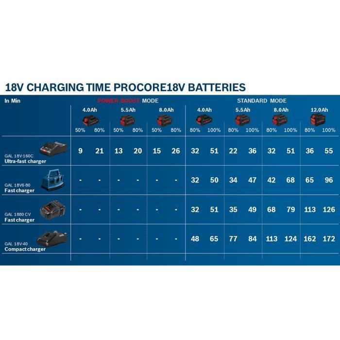 Set batterie Bosch Professional ProCORE 18V 4,0Ah + Chargeur GAL